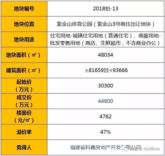 福建科鑫夺得龙岩紫金山体育公园3号宅地 楼面价4762元/㎡——九房网 福建科鑫夺得龙岩紫金山体育公园3号宅地 楼面价4762元/㎡——九房网