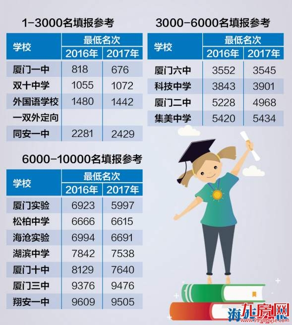 今年中考成绩厦门考生分布扎堆严重 中招录取分数线25日出炉——九房网