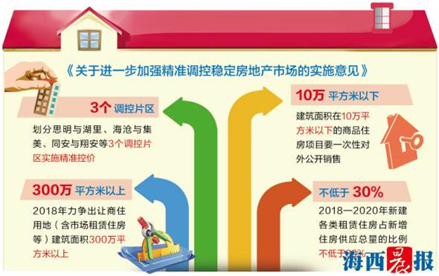 确保2018房价不上涨！厦门又出新政策:实行分区精准调控 车位装修皆纳入——九房网