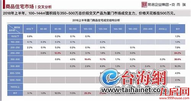 买房看就业和上学需求 500万元成买房价格天花板——九房网