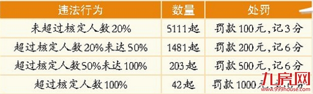 以实际驾乘人员数核算 车内多载一个孩子也算超载——九房网