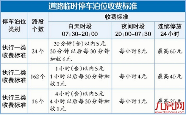 下月起 岛内临时停车路段取消夜间免费——九房网