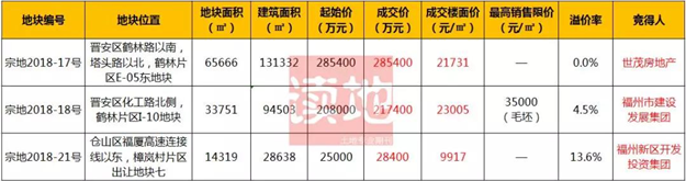 福州土拍：晋安首现摇号地块 世茂28.54亿底价夺得优质宅地——九房网