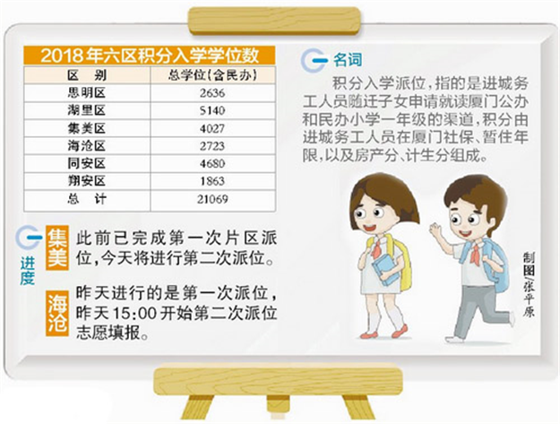 厦门五区昨进行积分入学派位 集美海沧将第二次派位——九房网