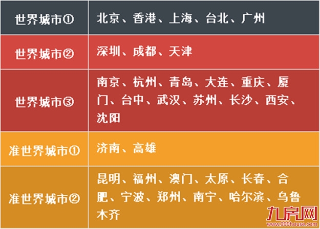 震撼好消息!厦门入选“世界城市”!排名位置是…——九房网 震撼好消息!厦门入选“世界城市”!排名位置是…——九房网