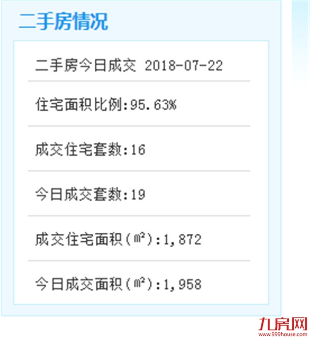7月22日厦门二手住宅成交102套——九房网