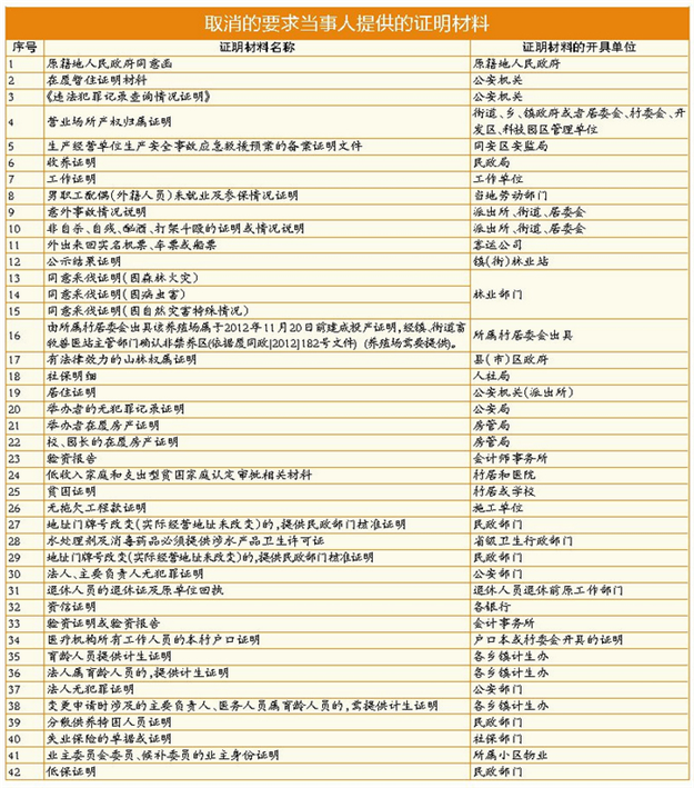 59项需证明和出证明事项取消 同安区推进减证便民行动 提升办事效率 保留个性服务——九房网