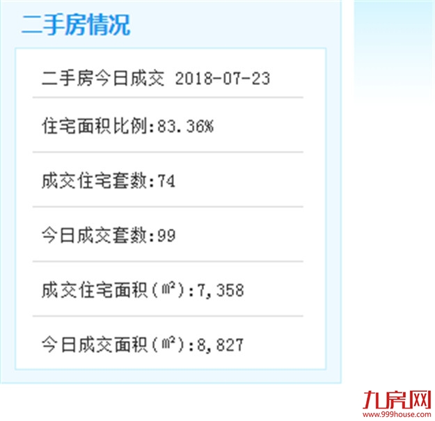 7月22日厦门二手住宅成交16套——九房网