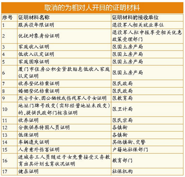 59项需证明和出证明事项取消 同安区推进减证便民行动 提升办事效率 保留个性服务——九房网