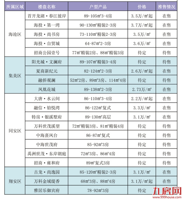 刚需一族选择众多 300万元以内新房集中亮相——九房网