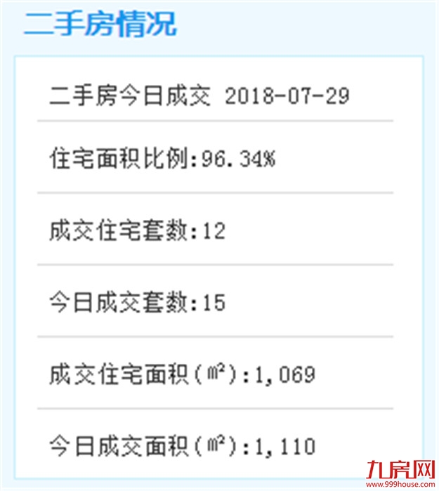 7月28日厦门二手住宅成交26套——九房网