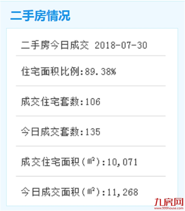 7月29日厦门二手住宅成交12套——九房网