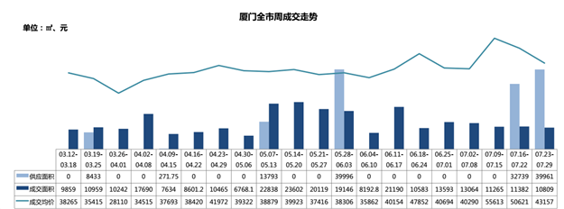 区域均价差近4万元/㎡！上周厦门住宅量价齐跌！——九房网