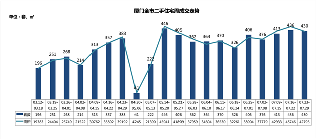 区域均价差近4万元/㎡！上周厦门住宅量价齐跌！——九房网