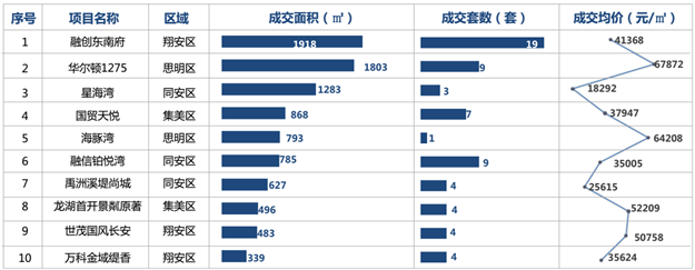 区域均价差近4万元/㎡！上周厦门住宅量价齐跌！——九房网