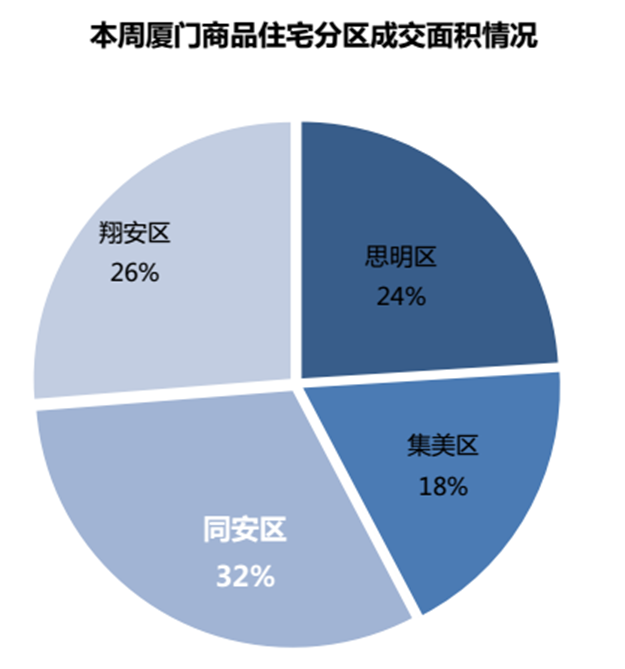 区域均价差近4万元/㎡！上周厦门住宅量价齐跌！——九房网
