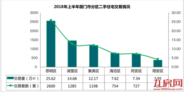厦门上半年二手房成交6995套 思明2600套位居第一——九房网