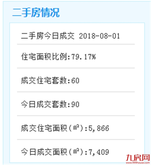 8月1日厦门二手住宅成交60套——九房网