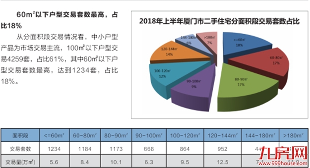 厦门上半年二手房成交6995套 思明2600套位居第一——九房网