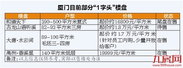 面包比面粉还便宜？记者实地探访厦门“1字头”新房——九房网