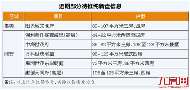 十天内4盘入市 新房供应节奏加快——九房网