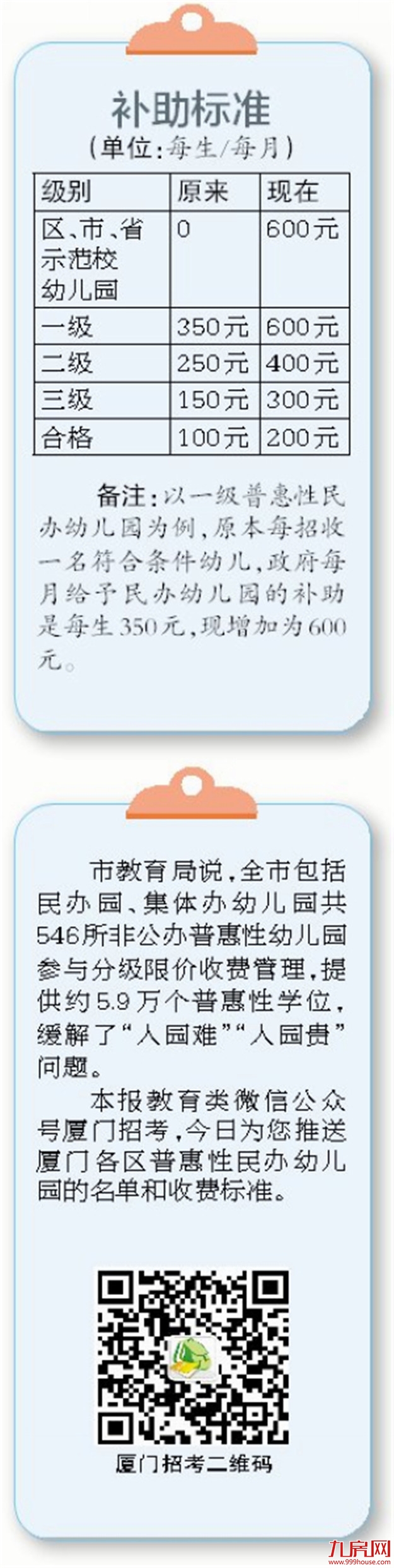 非公办普惠性幼儿园补助标准提高 学生不必多交学费——九房网