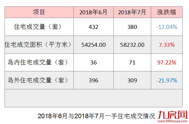 6月厦门一手住宅成交380套 同安成交156套居7——九房网
