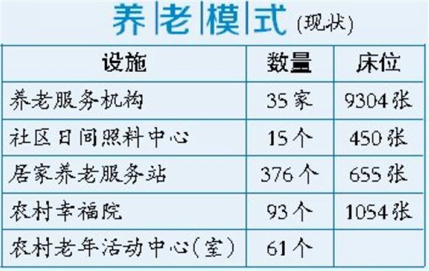 到2020年建成151个农村幸福院 另外规划在岛外5地块建设高端养老服务机构——九房网 到2020年建成151个农村幸福院 另外规划在岛外5地块建设高端养老服务机构——九房网