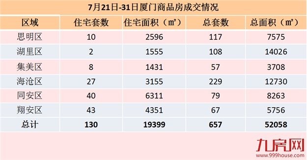 7.21-7.31厦门一手住宅成交130套 翔安43套居首——九房网