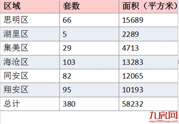 6月厦门一手住宅成交380套 同安成交156套居7——九房网