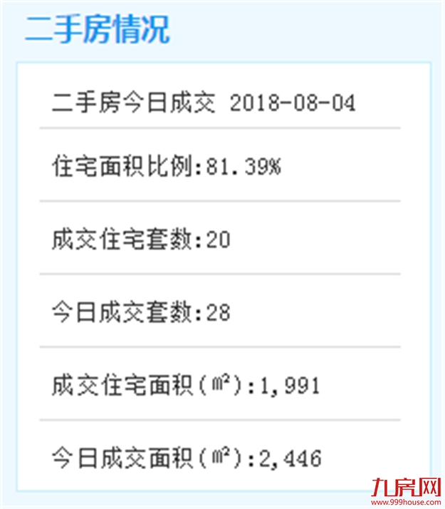 8月4日厦门二手住宅成交20套——九房网