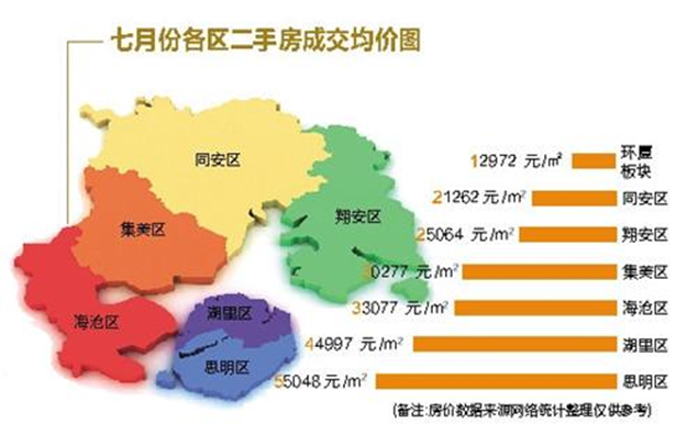 7月创新高!成交量连涨4个月!厦门二手房均价呈“ 54321”格局——九房网 7月创新高!成交量连涨4个月!厦门二手房均价呈“ 54321”格局——九房网