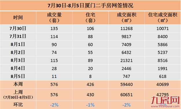 厦门楼市“崩盘”论调查: 二手房价格回调 上周二手住宅成交426套——九房网 厦门楼市“崩盘”论调查: 二手房价格回调 上周二手住宅成交426套——九房网