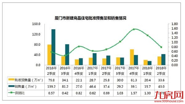 厦门楼市调控见效：二季度成交回暖，价格下跌10%——九房网