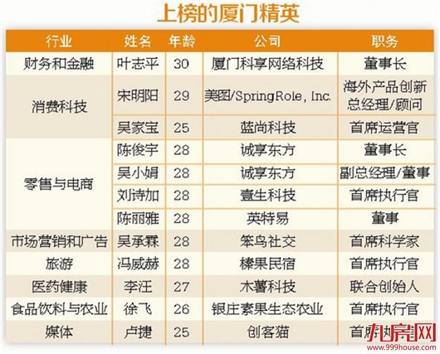 《福布斯》发布中国30岁以下精英榜，12名厦门企业精英上榜——九房网