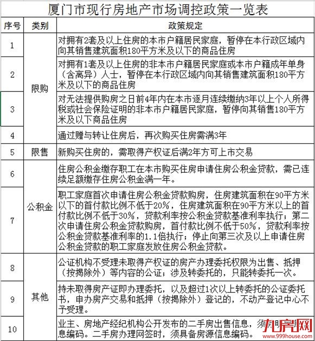 厦门楼市调控见效：二季度成交回暖，价格下跌10%——九房网