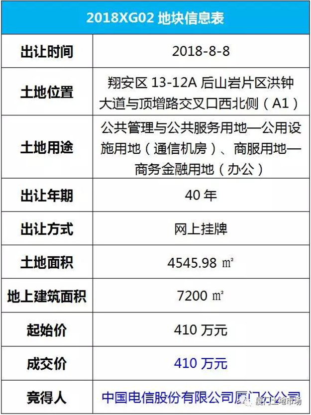 快讯！中国电信股份有限公司厦门分公司以410万元竞得翔安区2018XG02经营性用地——九房网