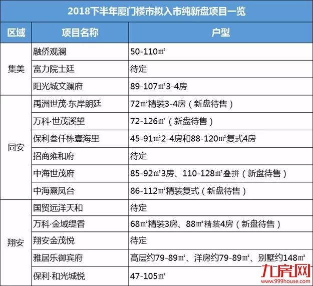 盯紧了 ! 开盘潮变低价潮？厦门七百多套房源火速上架, 最高折扣……——九房网