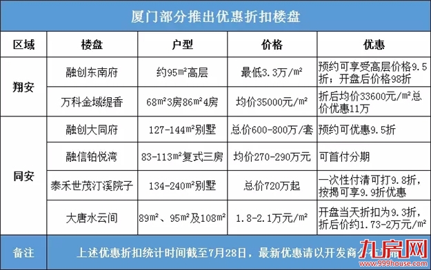 降价潮来了！厦门楼市大趋势已现 下半年再降15%？！——九房网