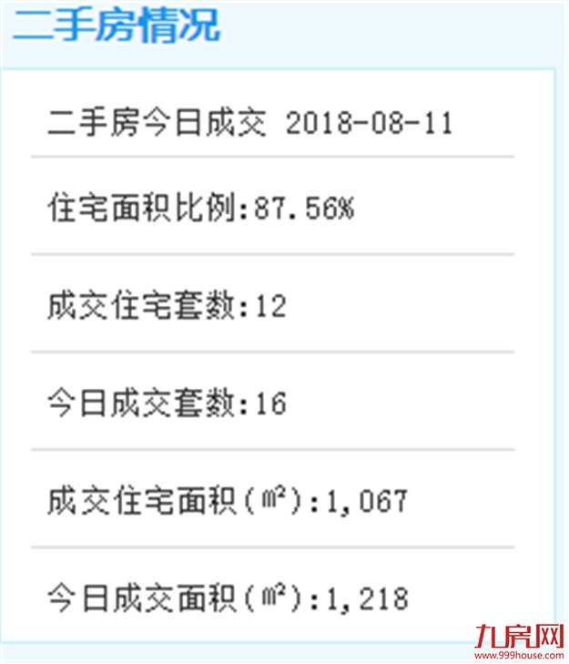 8月10日厦门二手住宅成交106套——九房网