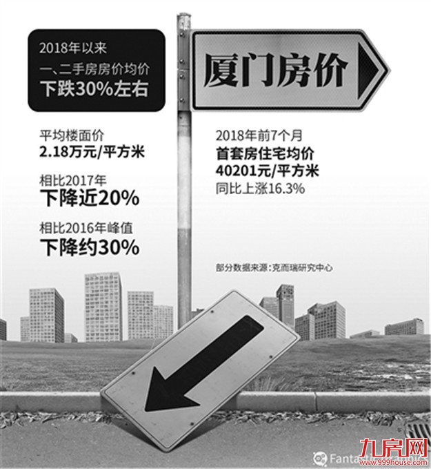 厦门楼市众生相：岛内房价普跌1万每平方米，买房者称再等等——九房网