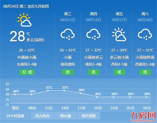 三"台"共舞然而都是"纸老虎" 厦门将迎来降雨降温——九房网