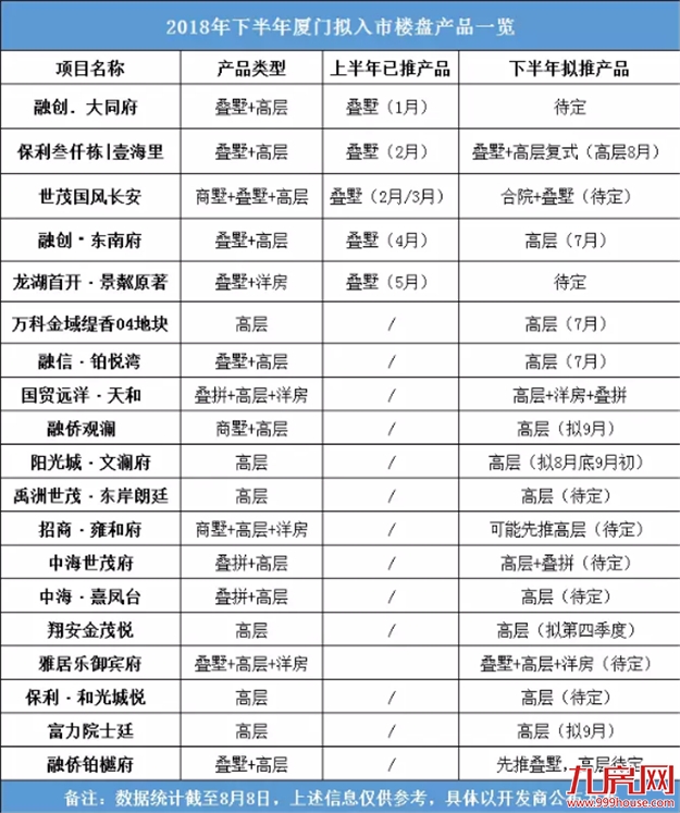 风向大变!上半年卖别墅,下半年狂甩高层,厦门楼市转轨信号已现?——九房网 风向大变!上半年卖别墅,下半年狂甩高层,厦门楼市转轨信号已现?——九房网