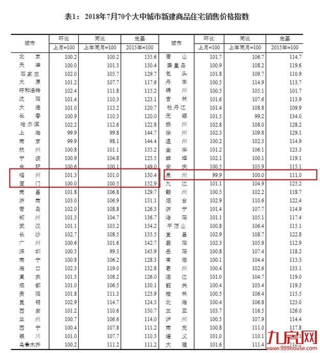 70城房价来了！厦门二手住宅价格领跌! 新房环比持平！——九房网