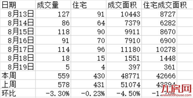 1个楼盘开盘，最低3.2万/㎡！1个纯新盘亮相，保障房也有新进展！——九房网
