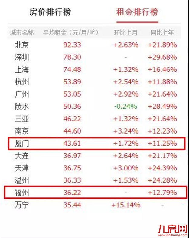 扎心了！高房租正在“秒杀”年轻人！这份厦门房租攻略请收好！——九房网