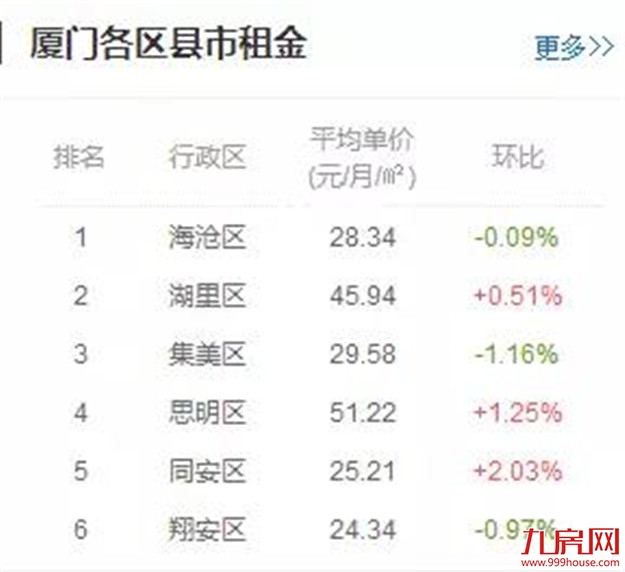 扎心了！高房租正在“秒杀”年轻人！这份厦门房租攻略请收好！——九房网