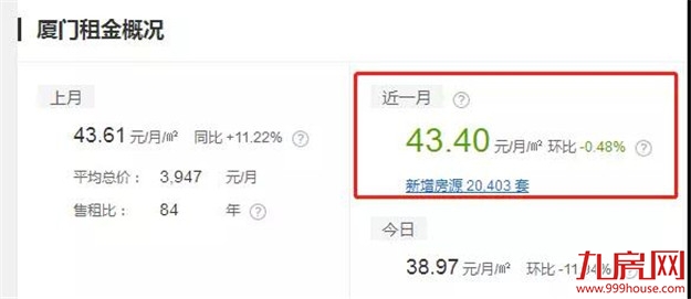 扎心了！高房租正在“秒杀”年轻人！这份厦门房租攻略请收好！——九房网