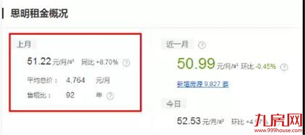 扎心了！高房租正在“秒杀”年轻人！这份厦门房租攻略请收好！——九房网