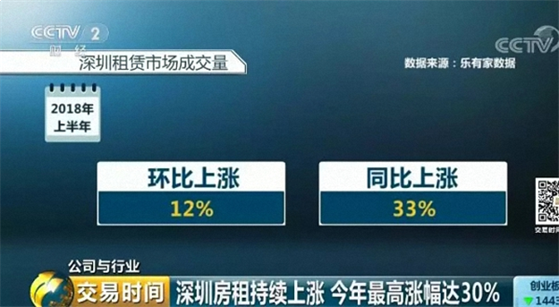 深圳房租上涨超20%!资本“圈地”成幕后推手?据说监管层要有“大动作”了——九房网